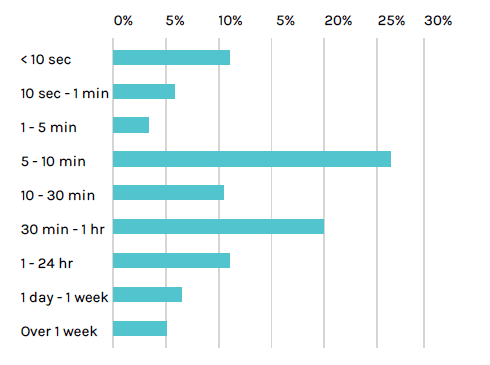 2018 Docker Usage Report