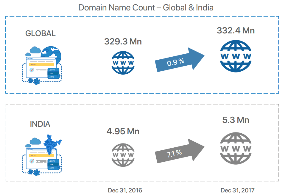 domain name registrations in India