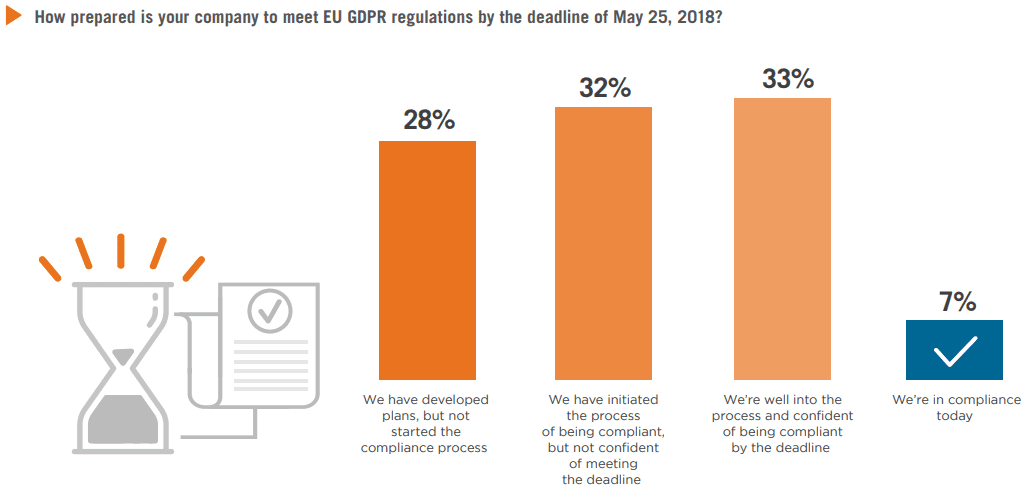 GDPR compliance prepared