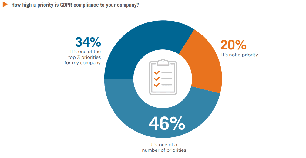 GDPR compliance priority
