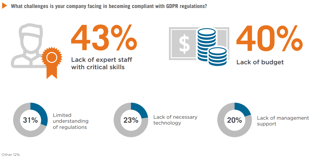 GDPR compliance challenges