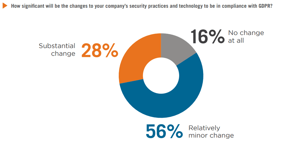 GDPR compliance changes