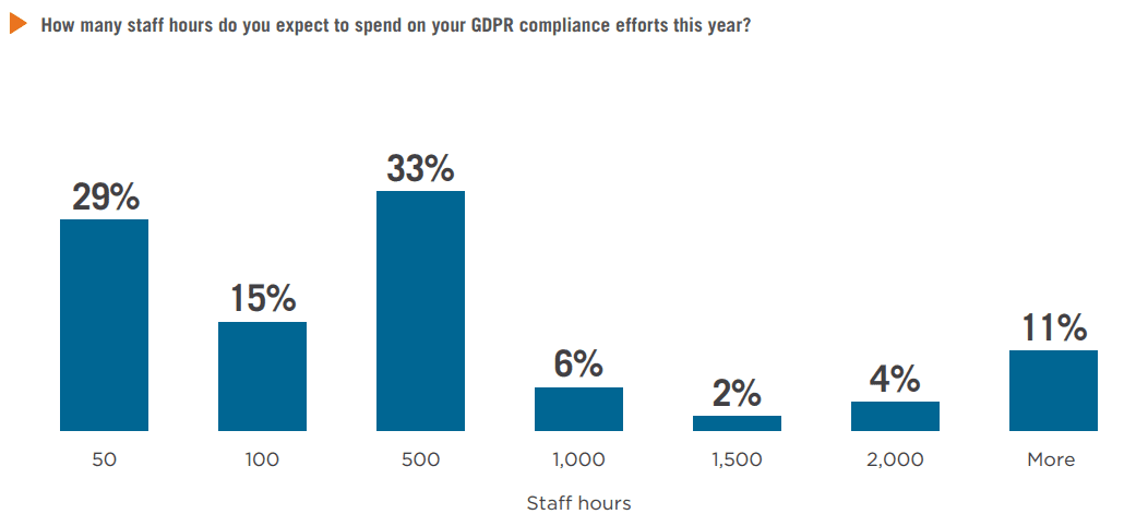 GDPR compliance time in efforts