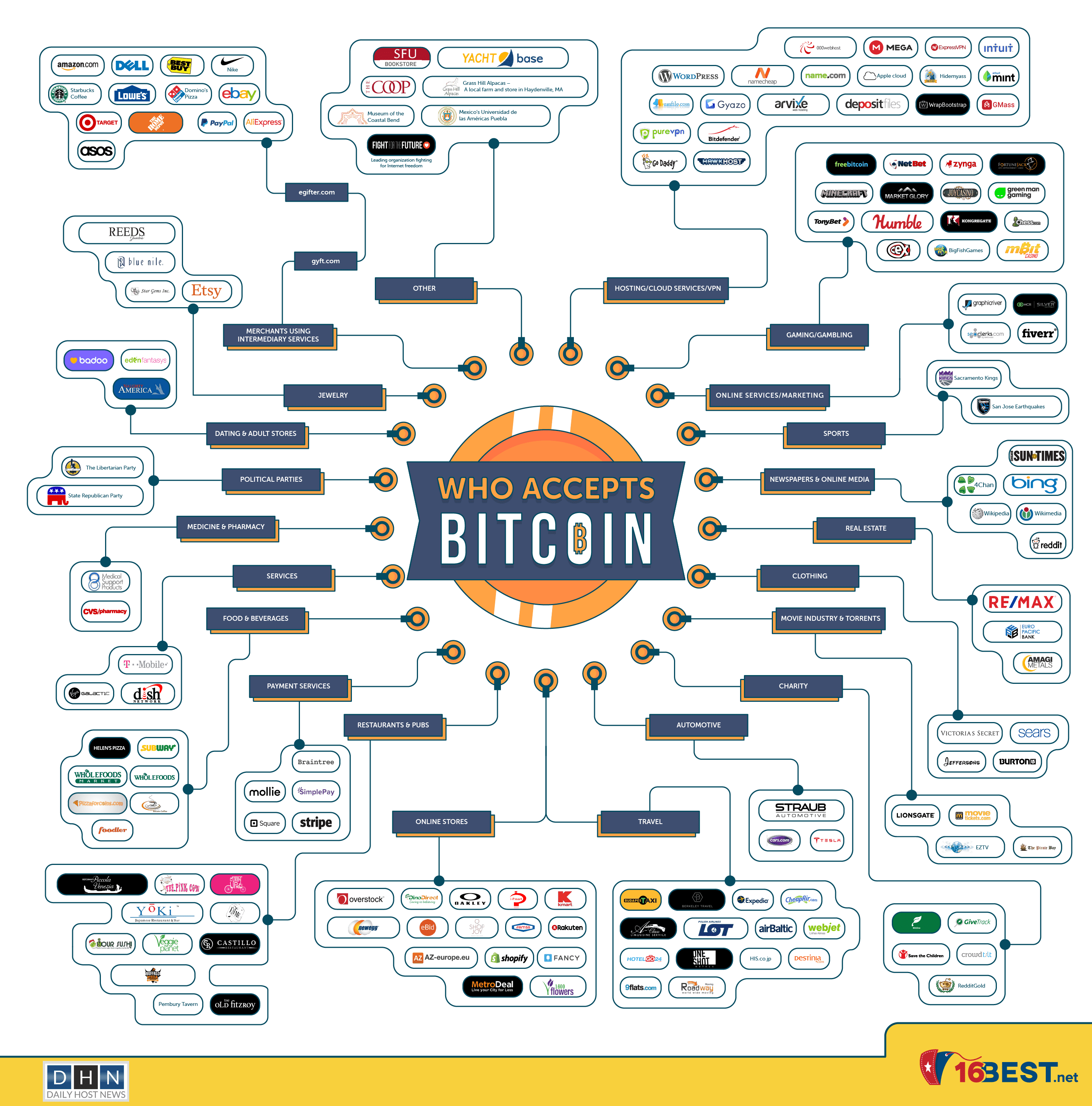 Who accepts bitcoin