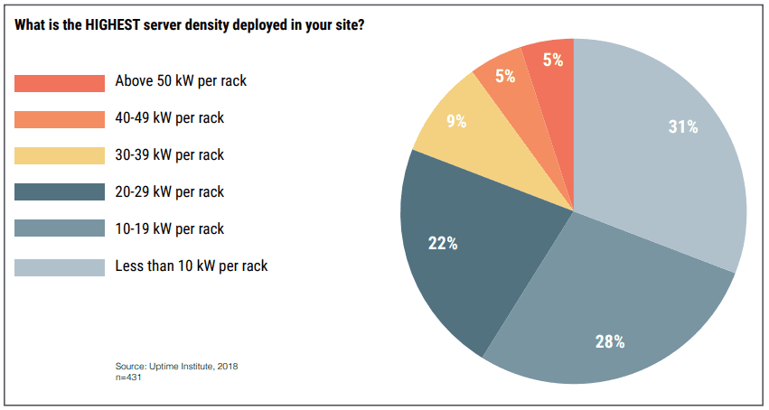 highest server density