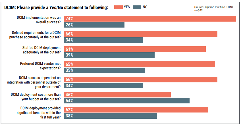 Data center infrastructure management