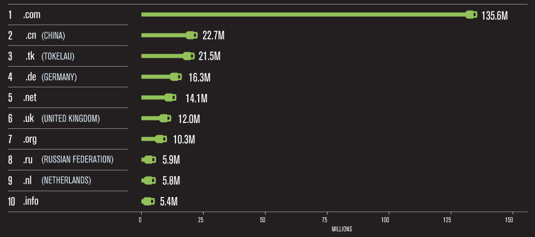 Top 10 largest TLDs