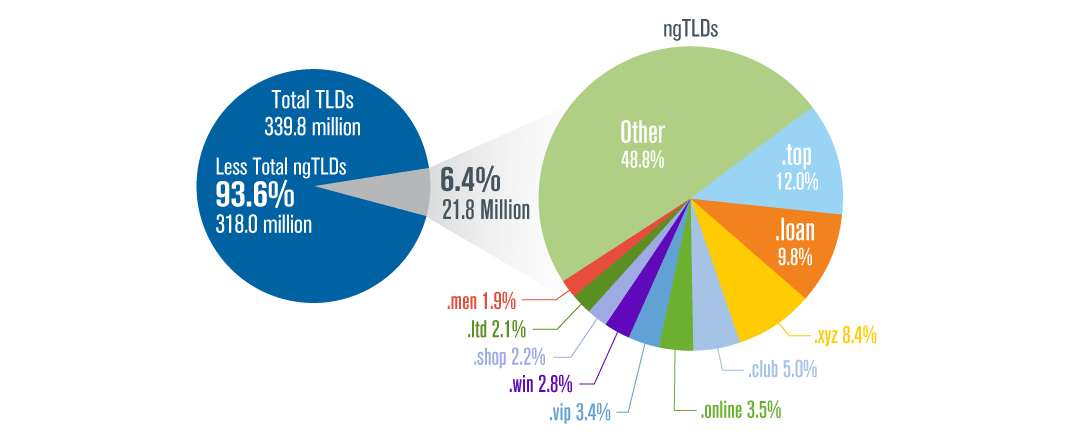 ngTLDs
