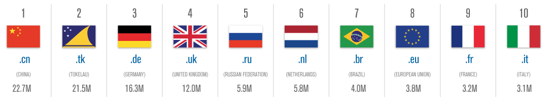 Top 10 ccTLDs