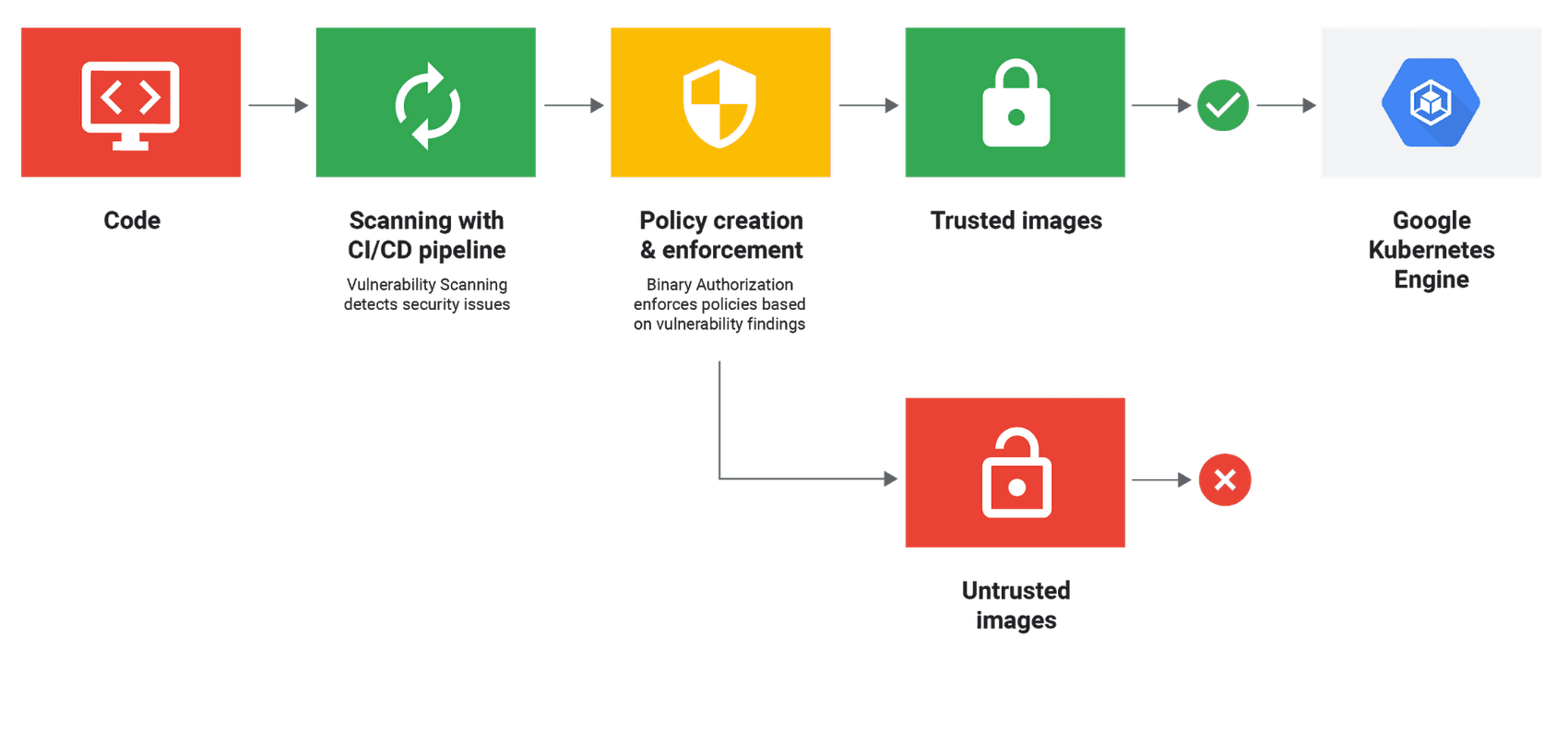 Container Registry vulnerability scanning