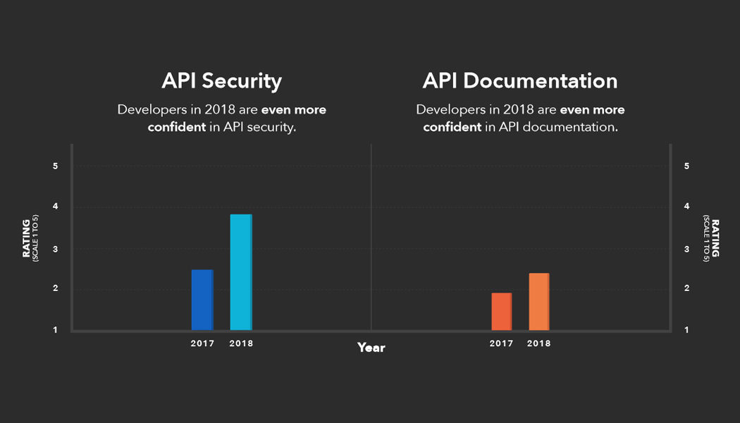 Postman 2018 State of the API Survey Containers and Serverless