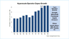 Spending on hyperscale