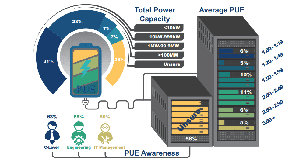average datacenter PUE