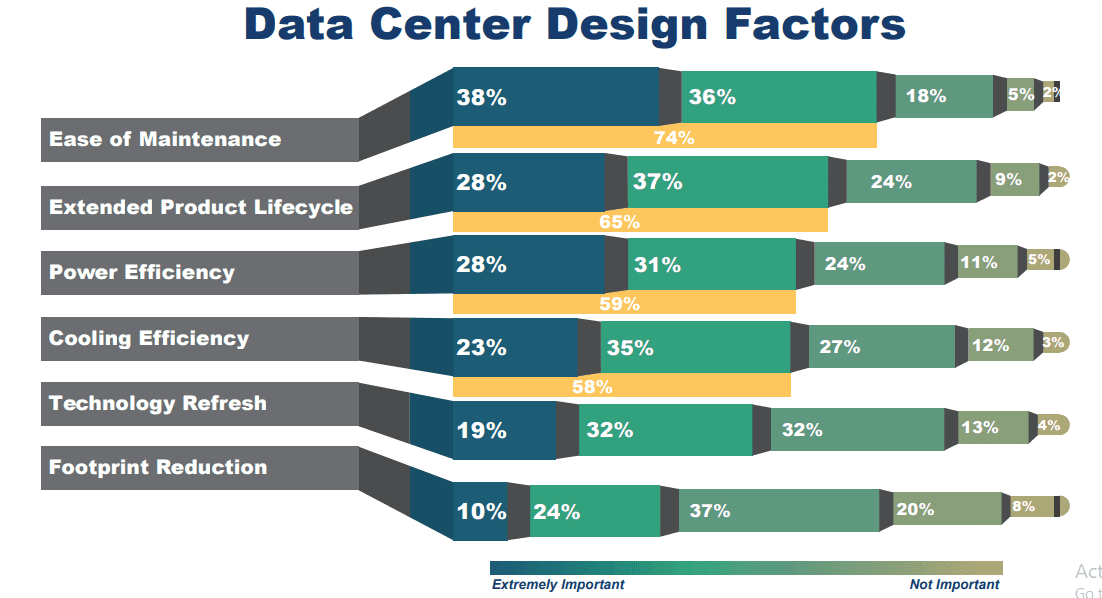 datacenter design factors