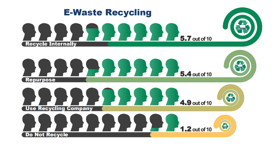 datacenter e-waste recycling
