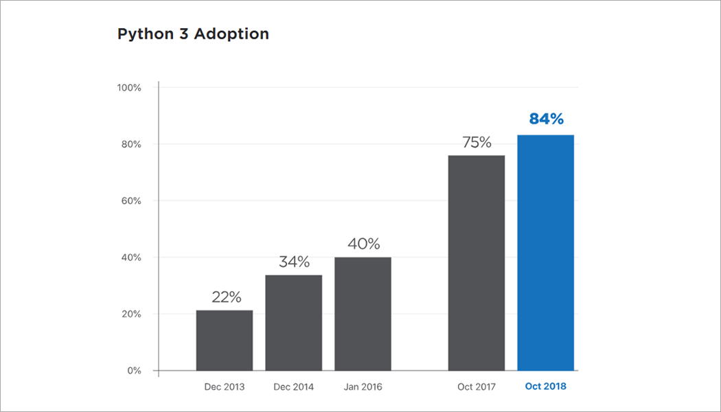 AWS is the most preferred cloud platform among Python developers: Survey