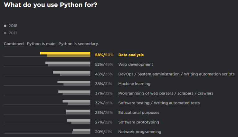 10 key takeaways from Python Developers Survey 2018