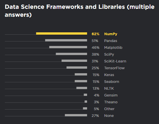 Popular data science frameworks