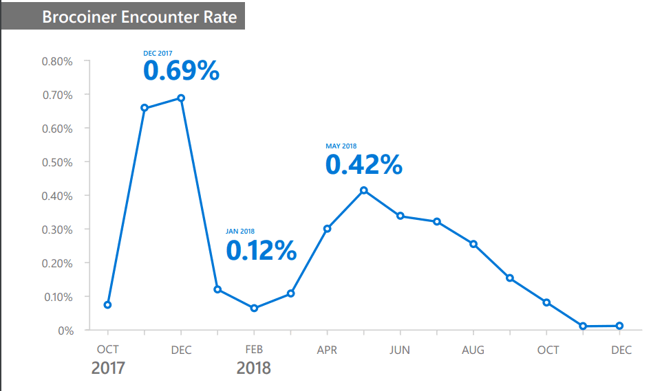 Brocoiner encounter rate