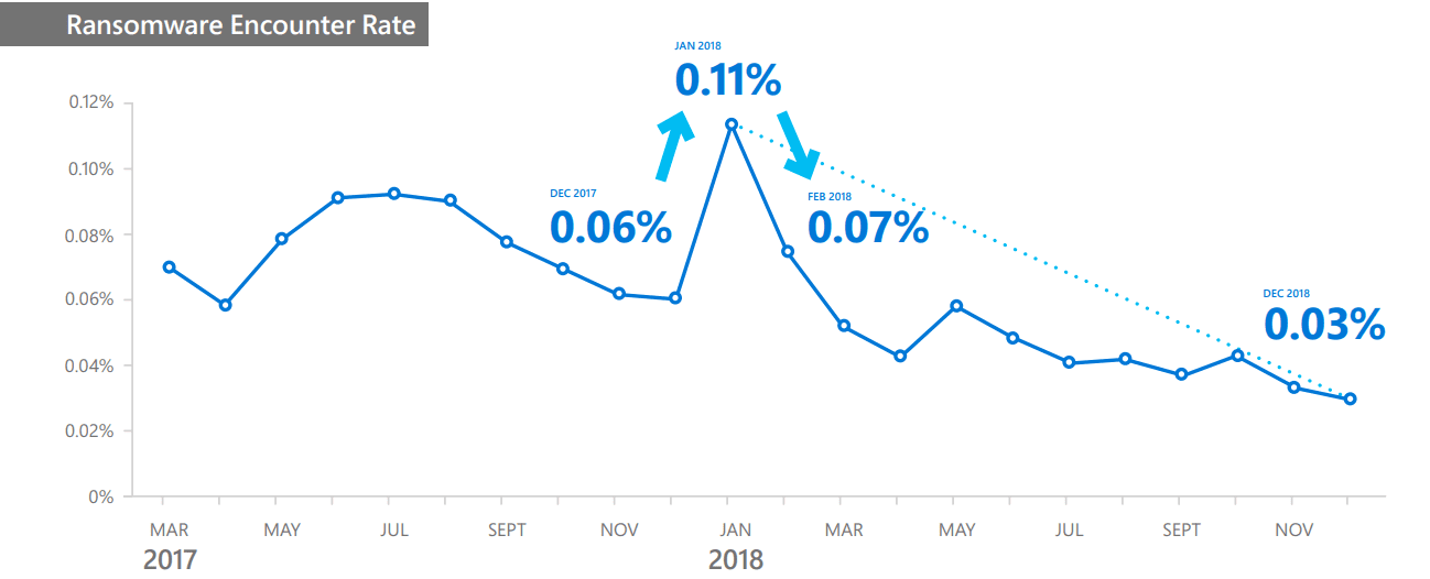 ransomware encounter rate in 2018