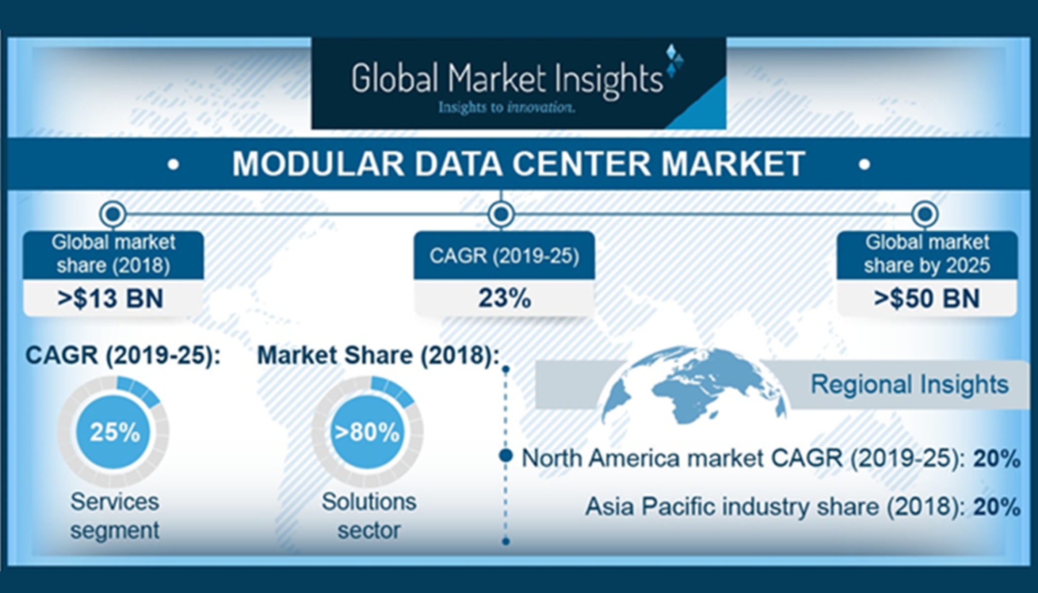 Modular Data Center Market to grow 23 and hit 50 Billion by 2025