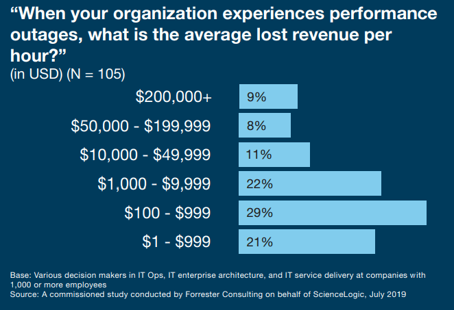 IT outage cost