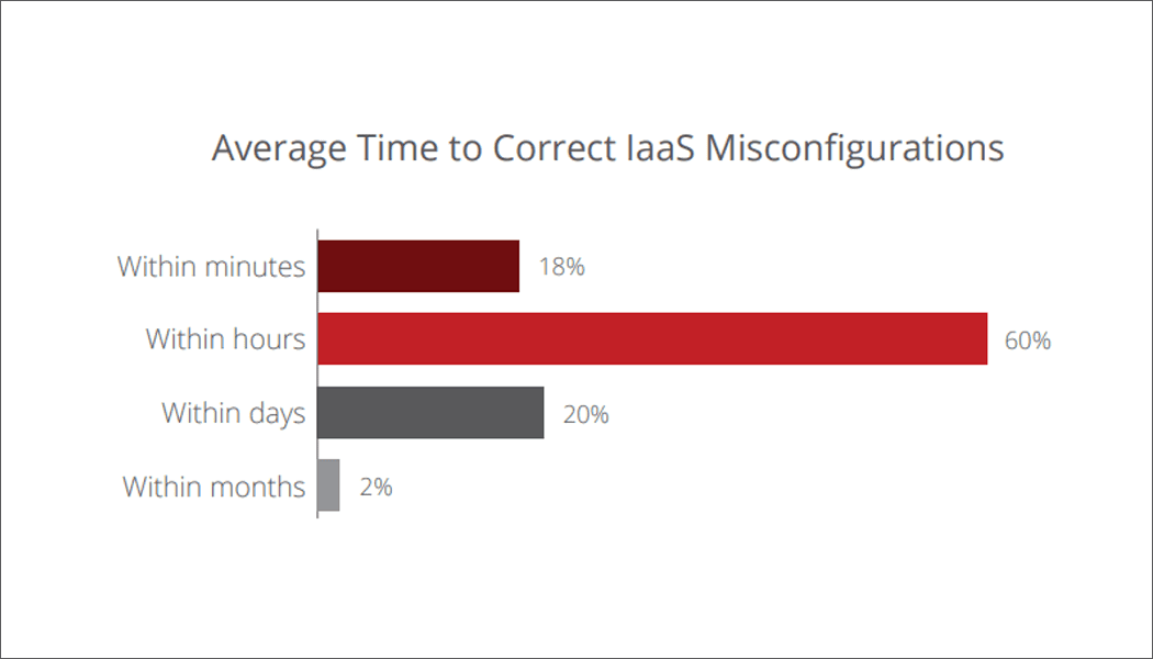 IaaS misconfigurations