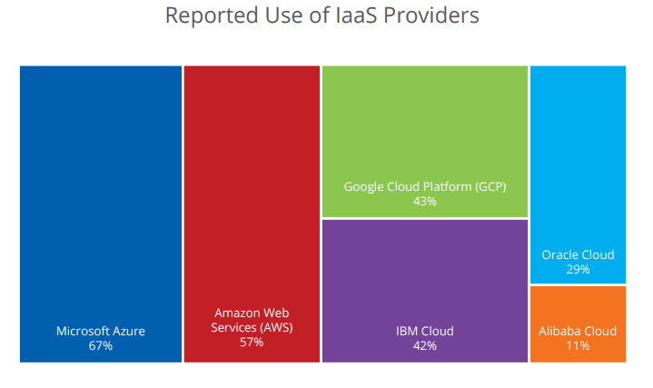 99% percent of IaaS misconfigurations remain unnoticed: McAfee