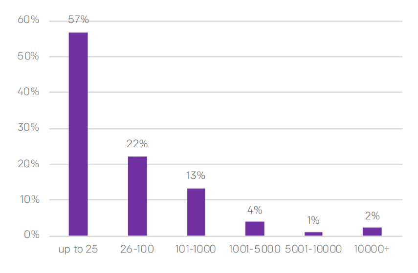 database instances