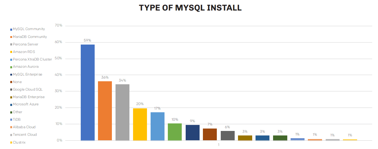 mySQL