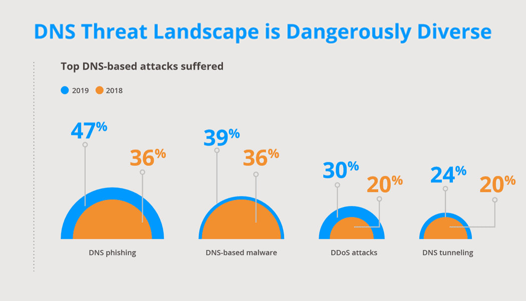 Average cost per DNS attack