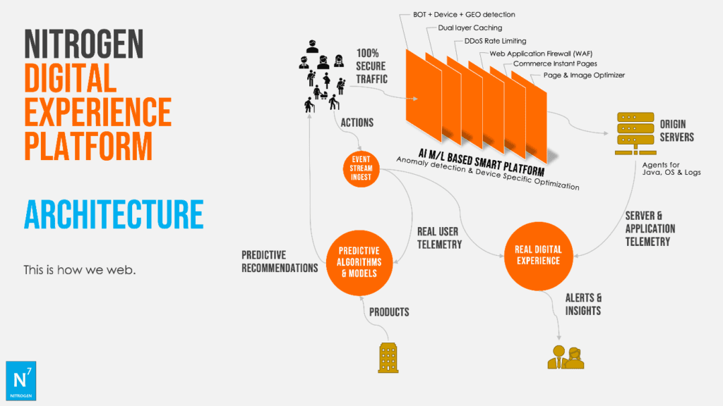 Content Delivery Network