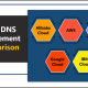 best cloud DNS providers comparison