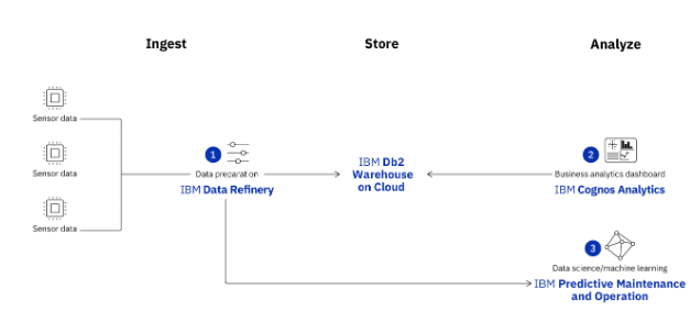 IBM Db2