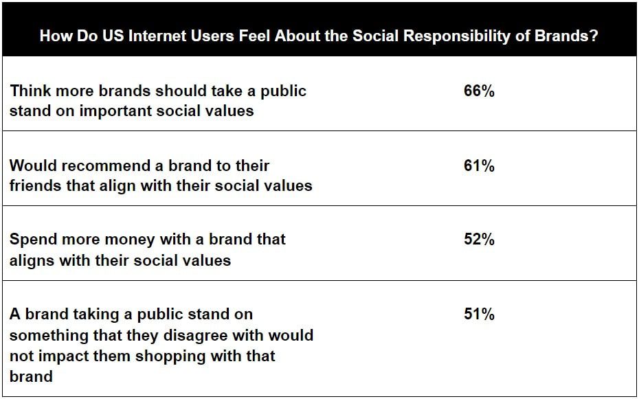 how do US internet users feel about the social responsibility of brands