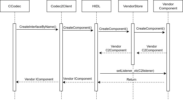 Android Codec 2.0: Developing Multimedia Applications For Newer Android ...