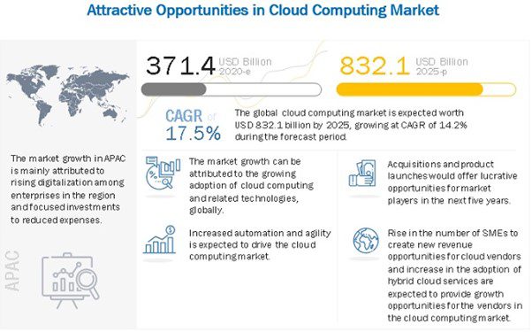 Cloud computing market 