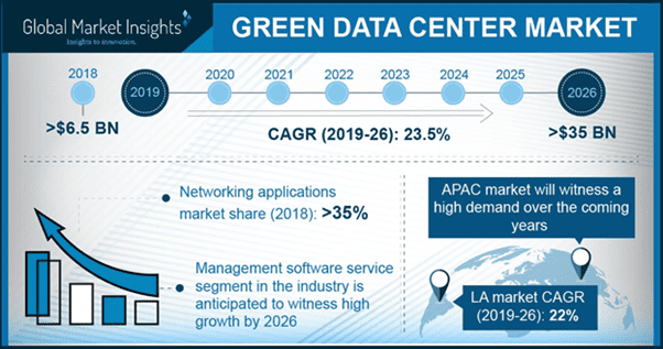 Green Data Center Market Trends