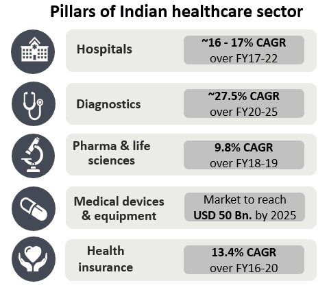 Indian healthcare