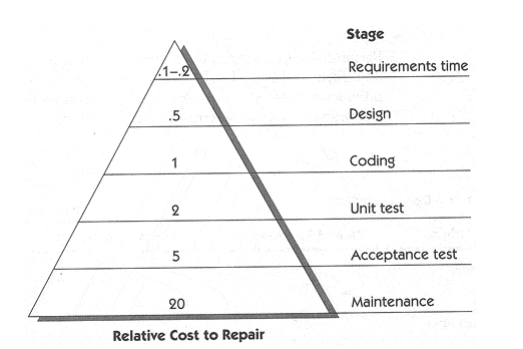 Relative cost to repair a defect at different lifecycle phases