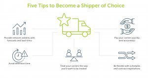 Becoming a shipper of choice is more important than ever when freight transportation providers don’t have excess capacity