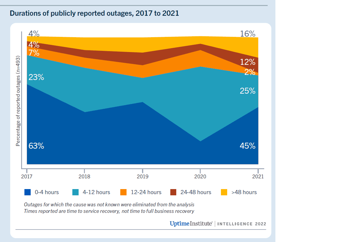 Durations of publicly reported outages