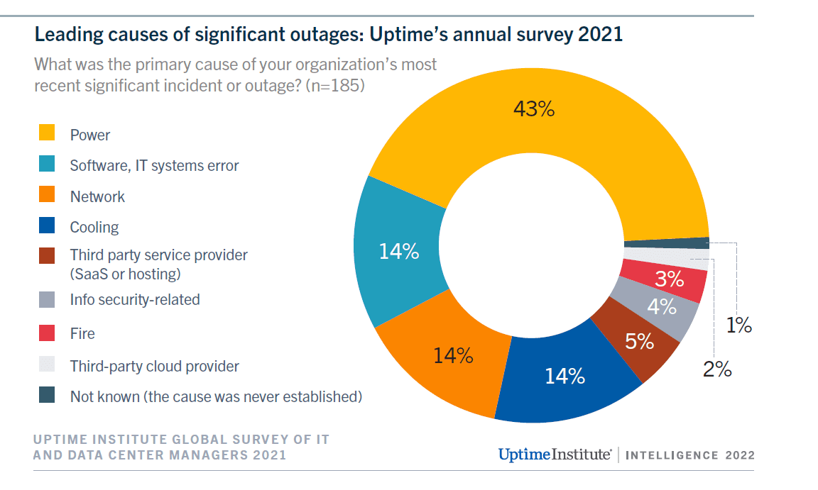 Leading causes of significant outages 2021