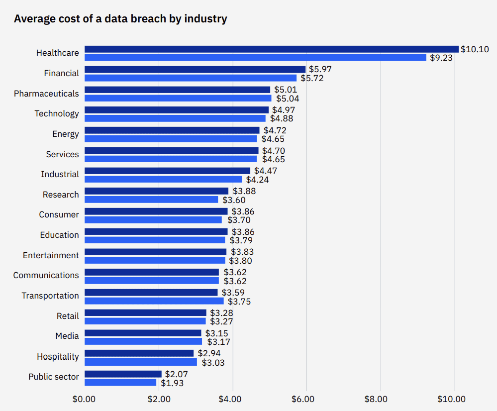 data breach cost by industry