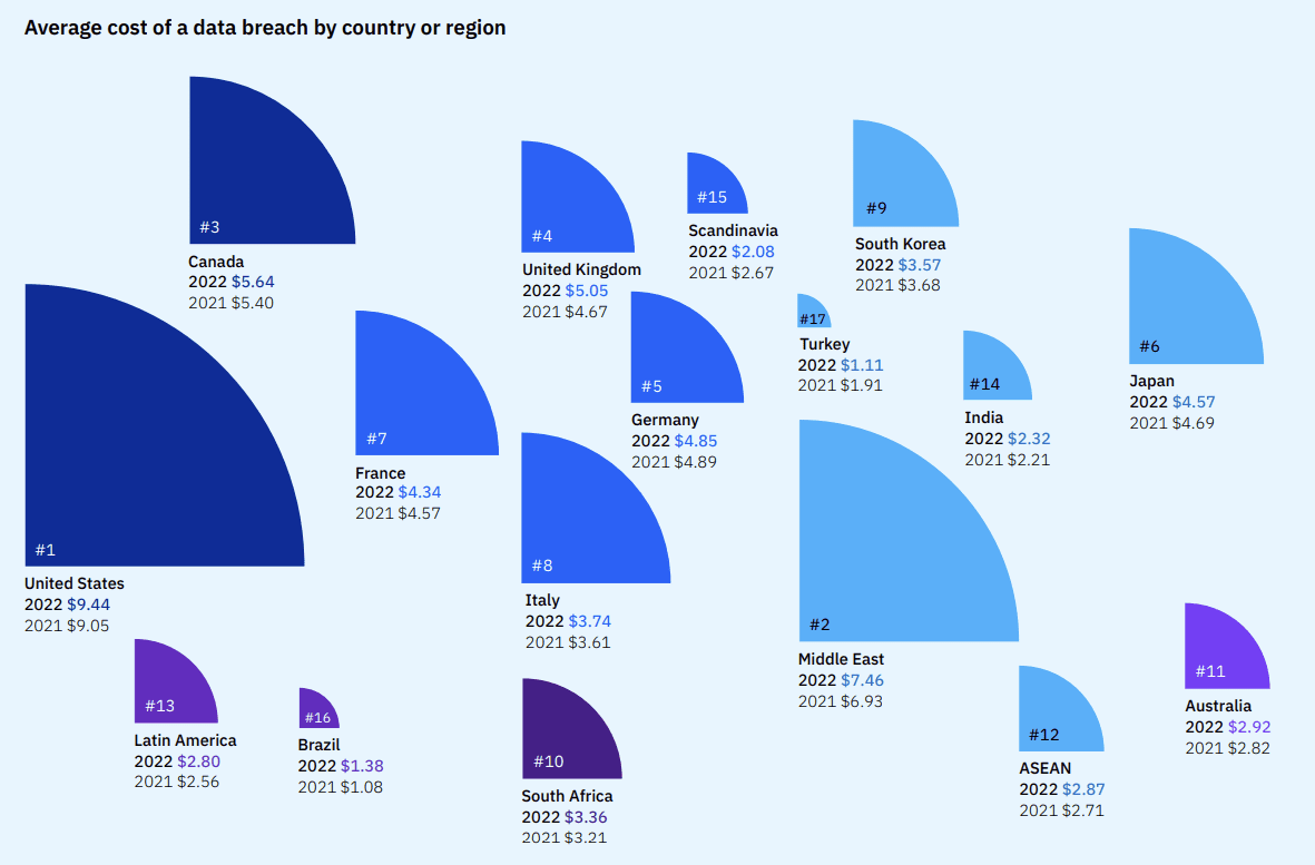 Healthcare industry incurs highest average cost of a data breach for
