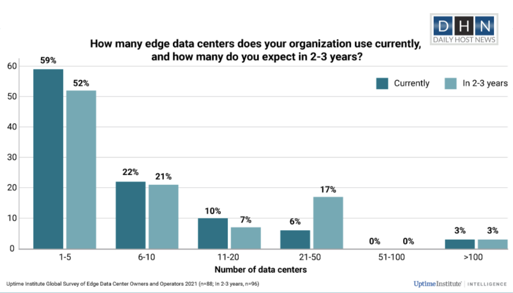 Edge data centers worldwide to proliferate rapidly in 2-3 years, finds Uptime