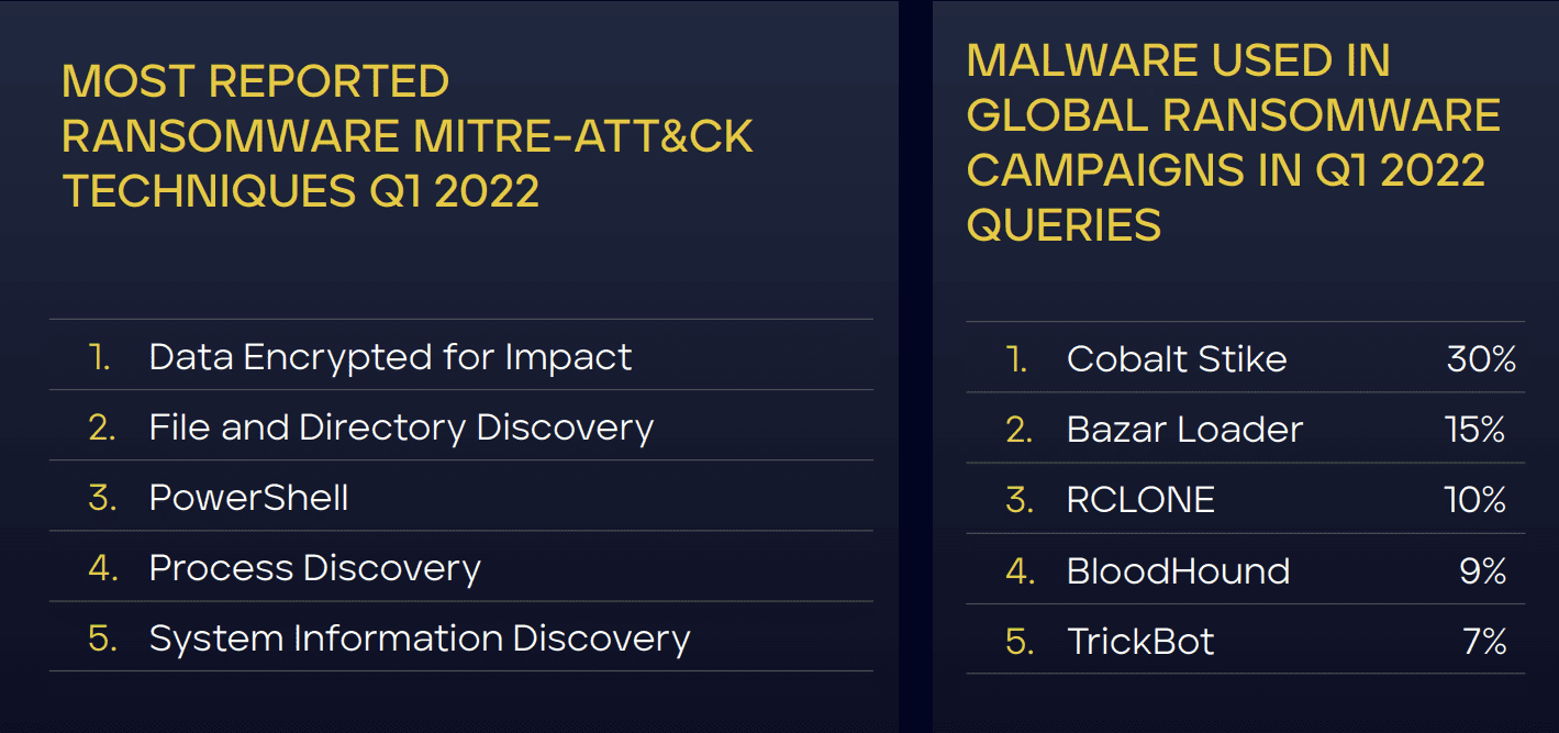 ransomware and malware in 2022