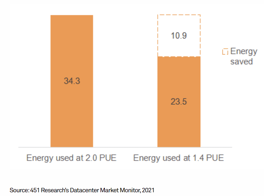 PUE and saving