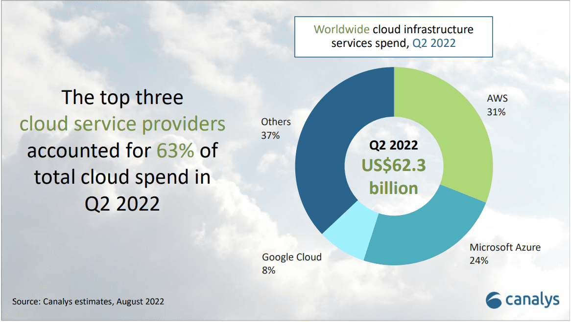 cloud market