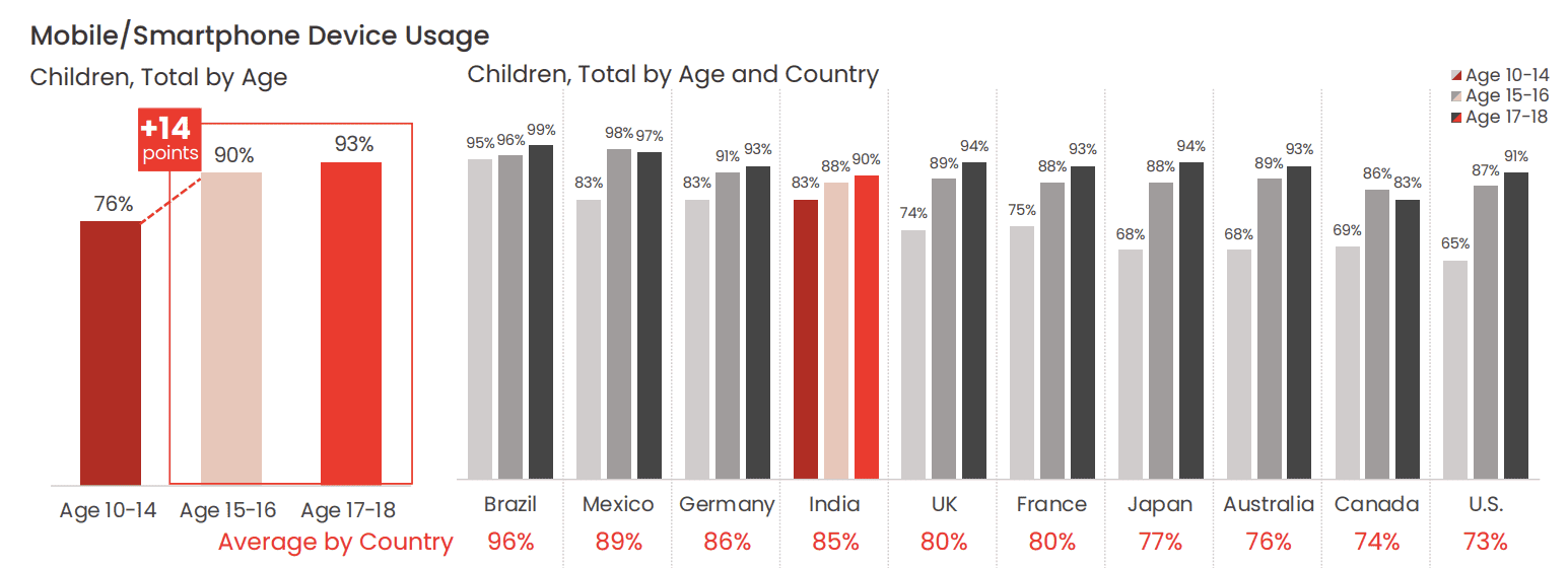 mobile use by age